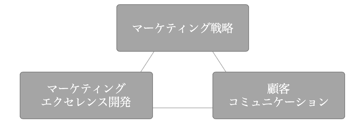 CMOの管掌領域