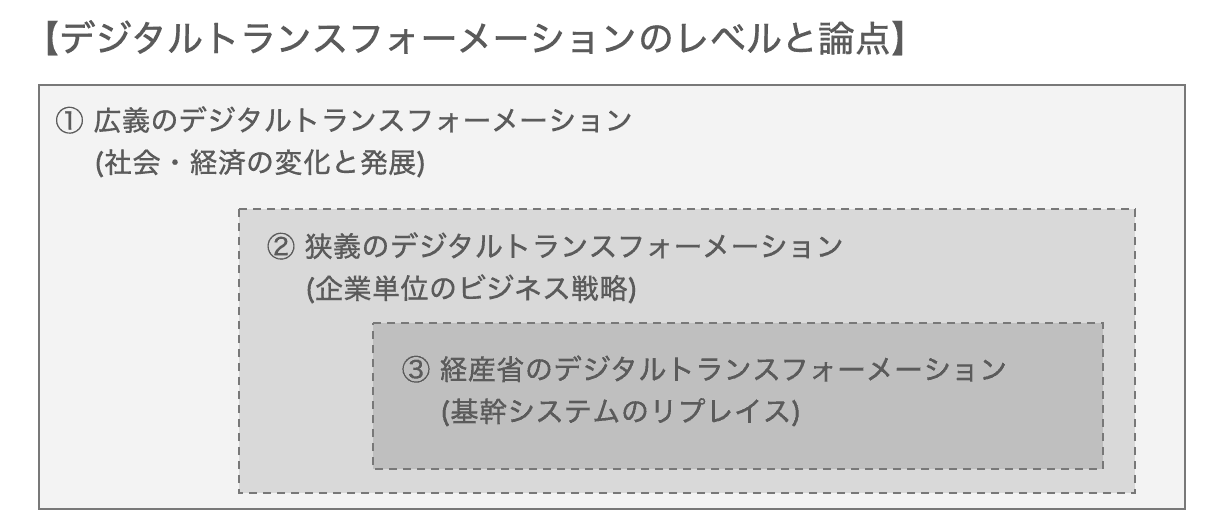 デジタルトランスフォーメーションのレベルと論点