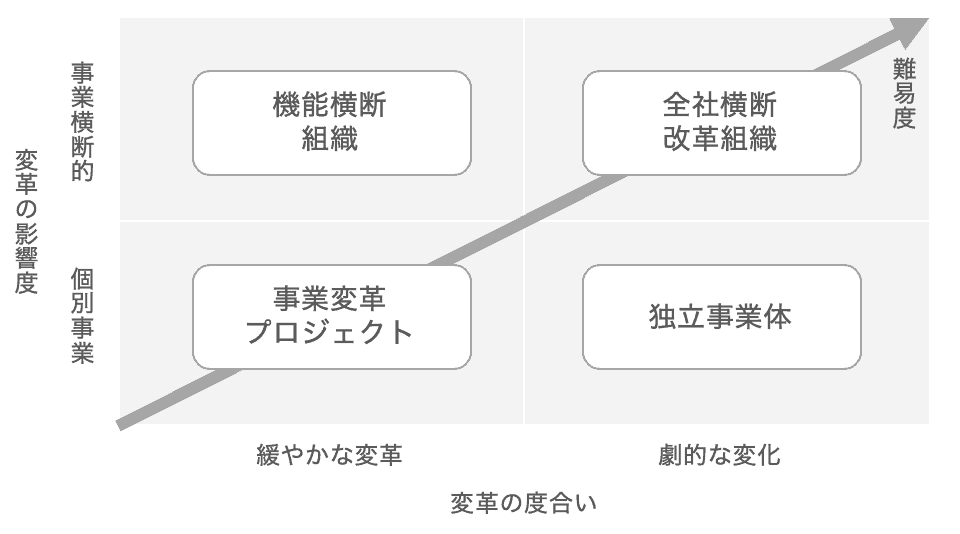 デジタルトランスフォーメーションと組織