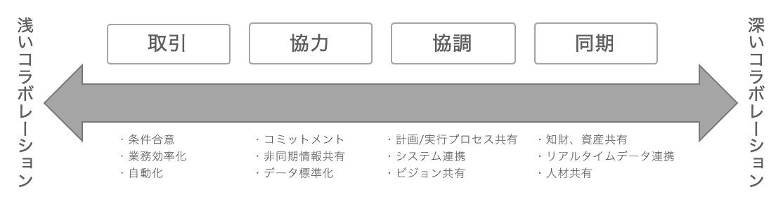 サプライチェーンとDX