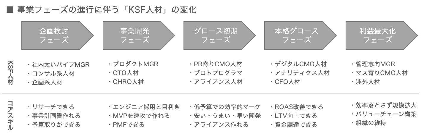 事業フェーズ進展に伴うKSF人材の変化
