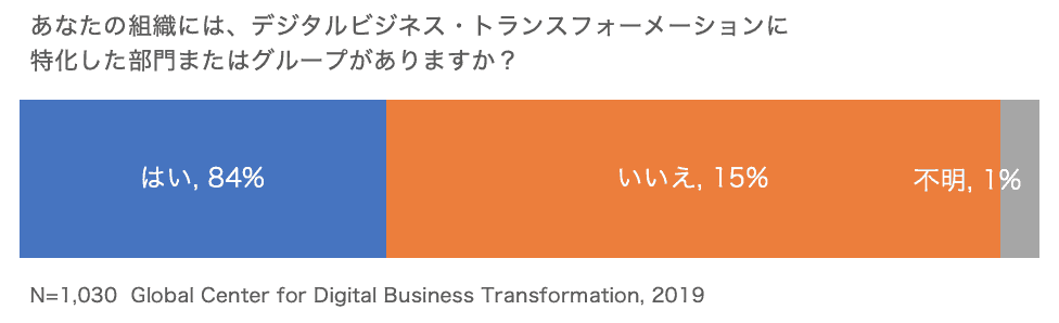 圧倒的多数の企業が、デジタルトランスフォーメーションを推進するための専門チームを設立している