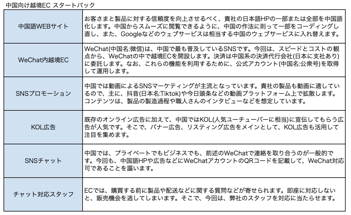 中国語WEBサイト お客さまと製品に対する信頼度を向上させるべく、貴社の日本語HPの一部または全部を中国語化します。中国からスムーズに閲覧できるように、中国の作法に則って一部をコーディングし直し、また、Googleなどのウェブサービスは相当する中国のウェブサービスに入れ替えます。 WeChat内越境EC WeChat(中国名:微信)は、中国で最も普及しているSNSです。今回は、スピードとコストの観点から、WeChatの中で越境ECを開設します。決済は中国系の決済代行会社(日本に支社あり)に委託します。なお、これらの機能を利用するために、公式アカウント(中国名:公衆号)を取得して運用します。 SNSプロモーション 中国では動画によるSNSマーケティングが主流となっています。貴社の製品も動画に適しているので、主に、抖音(日本名:Tiktok)や今日頭条などの動画プラットフォーム上で拡散します。コンテンツは、製品の製造過程や職人さんのインタビューなどを想定しています。 KOL広告 既存のオンライン広告に加えて、中国ではKOL(人気ユーチューバーに相当)に宣伝してもらう広告が人気です。そこで、バナー広告、リスティング広告をメインとして、KOL広告も活用して注目を集めます。 SNSチャット 中国では、プライベートでもビジネスでも、前述のWeChatで連絡を取り合うのが一般的です。今回も、中国語HPや広告などにWeChatアカウントのQRコードを記載して、WeChat対応可であることを謳います。 チャット対応スタッフ ECでは、購買する前に製品や配送などに関する質問などが寄せられます。即座に対応しないと、販売機会を逃してしまいます。そこで、今回は、弊社のスタッフを対応に当たらせます。